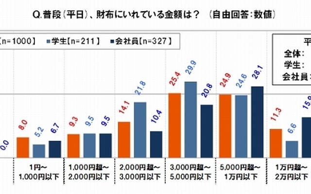 ふだん（平日）財布にいれている金額