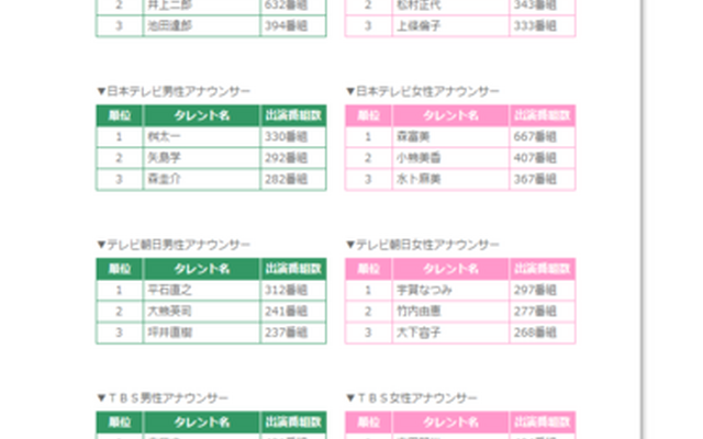 『２０１４年タレント番組出演本数ランキング』アナウンサー部門　（ニホンモニター株式会社公式サイトより）