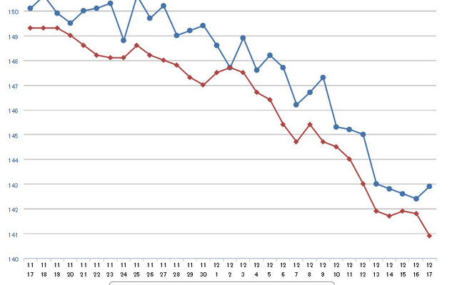 レギュラーガソリン実売価格（「e燃費」調べ）