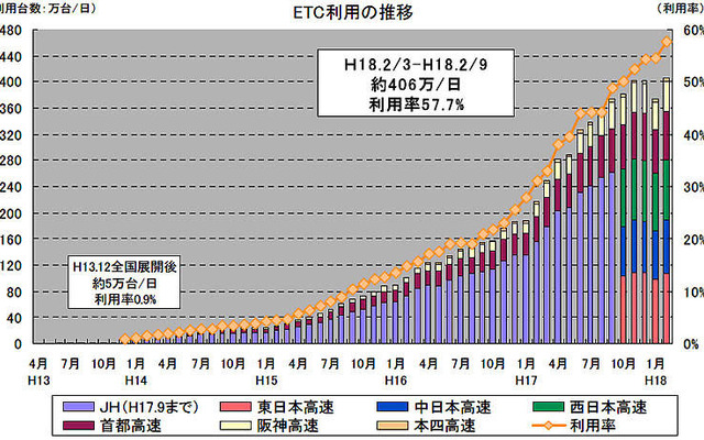 ETCの普及利用状況…2月9日現在