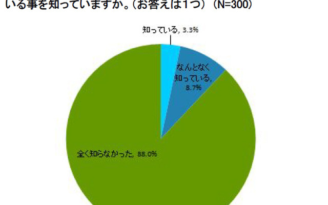 みなとみらいに関する意識調査