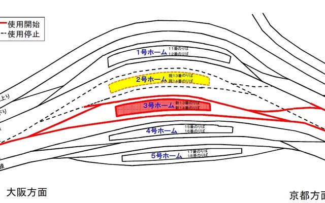 今回の切替工事では2号ホームを使用している13・14番線を3号ホームに切り替える。その後は1号ホームを使用している11・12番線を2号ホームに切り替える工事を進め、空いた1号ホームにおおさか東線が入る形になる。