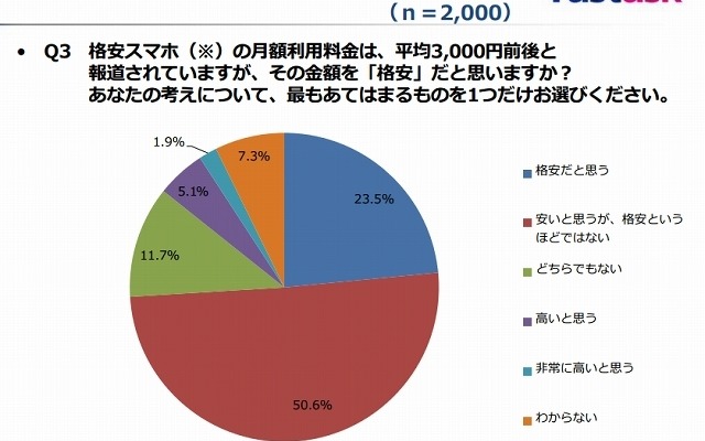 格安スマホの月額利用料金について