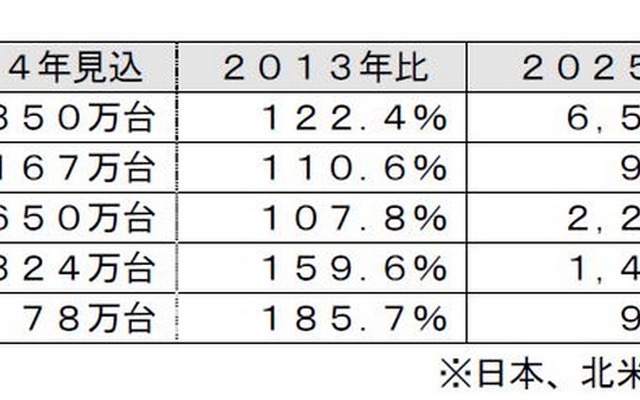 コネクテッドカーの世界市場
