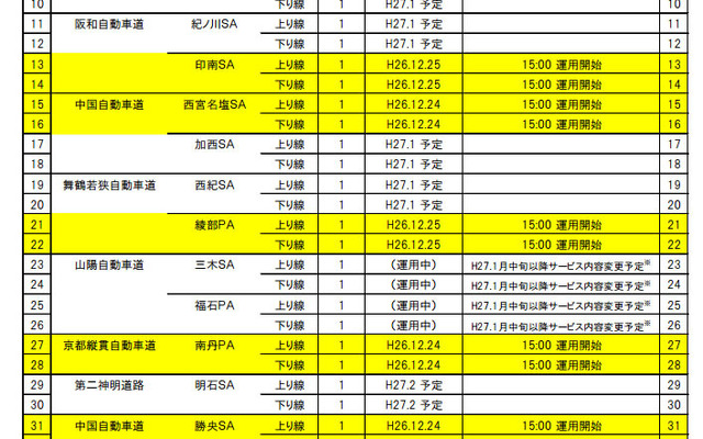 NEXCO西日本管内 急速充電設備一覧