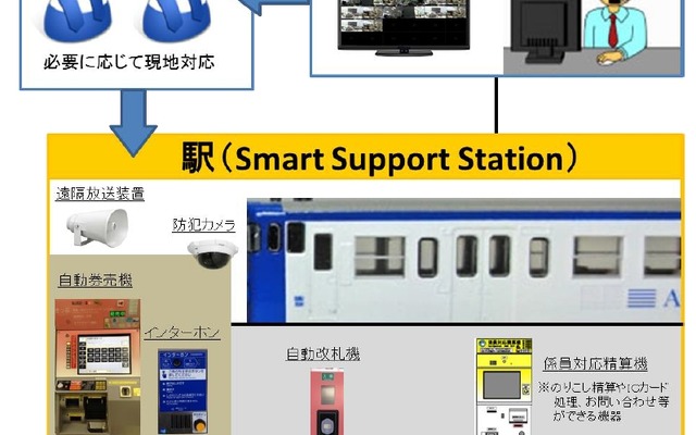 香椎線に導入される「ANSWERシステム」のイメージ。インターホンなどを活用して遠隔案内・操作を行う。