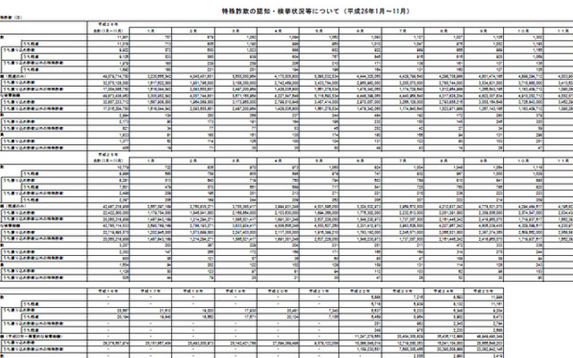 警察庁による発表（一部）