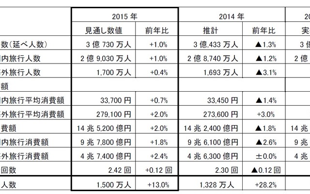 JTBが公表した2015年旅行動向見通し