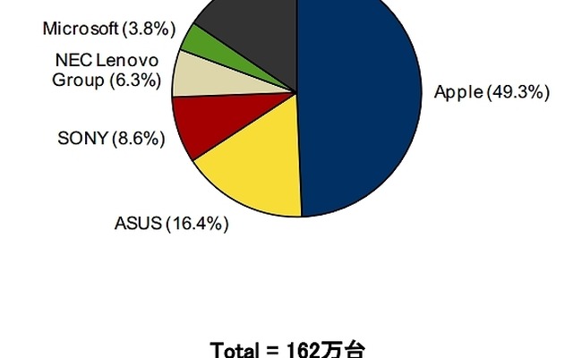 2014年第3四半期 国内タブレット端末出荷台数 ベンダー別シェア