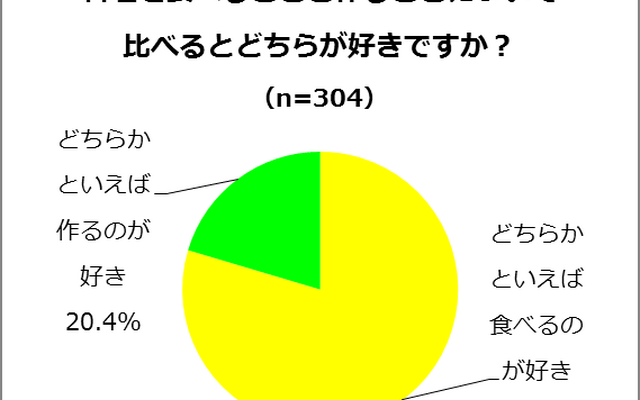 理を食べることと作ることについて、比べるとどちらが好きですか？