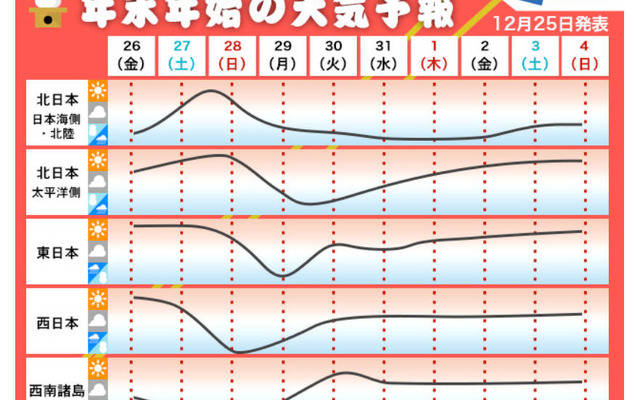 年末年始の10日間予報