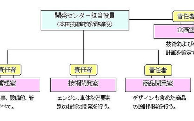 ホンダが開発体制を強化…分野別に再編、アキュラも