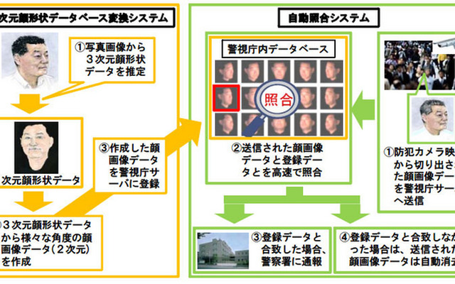 研究報告書には顔認証で警視庁データベースとの照合を行うシステムについても記載。テロリストや指名手配犯を対象とし、今後の防犯施策を考える上で重要な資料だ（画像は警視庁の報告書より）。