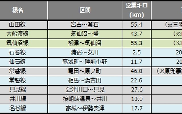 災害により長期運休中の鉄道路線（2014年12月末）。11月末に比べ約10km減少し、全体では300kmを割り込んだ。