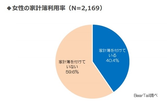 女性の家計簿利用率
