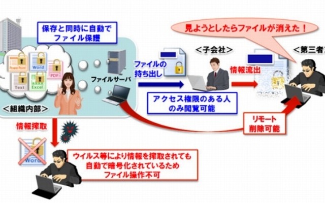 File Security Solution