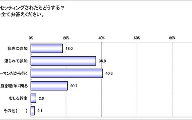 会社の飲み会がセットされたらどうする？あてはまるものを全てお答えください。