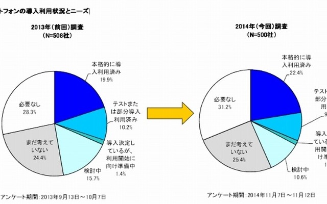 スマートフォンの導入利用状況とニーズ