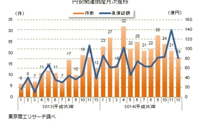 2014年の円安関連倒産の推移（東京商工リサーチ）