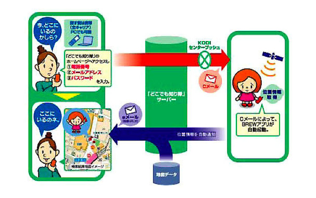 携帯電話での位置情報検索サービス…松下電器の「どこでも知り隊」