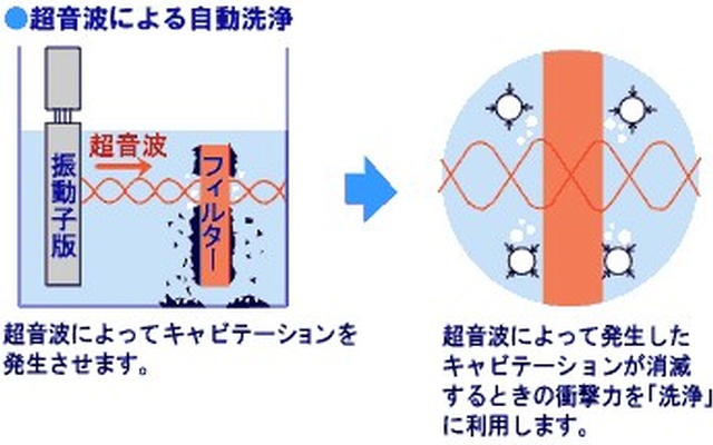 大型トラックのフィルター再利用。川重子会社の超音波サービス