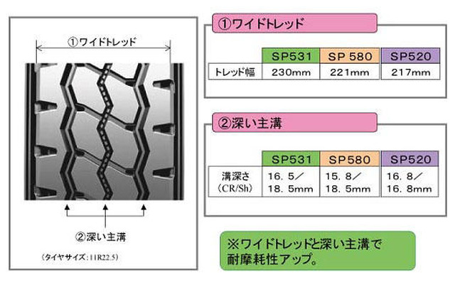 ダンロップ、摩耗ライフを向上させたリブラグタイヤを発売
