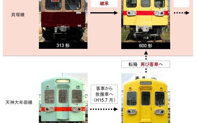 貝塚線313形と、天神大牟田線の600形・900形。600形を救援車に改造した900形を再び旅客車に戻し、313形の後継車両にする。