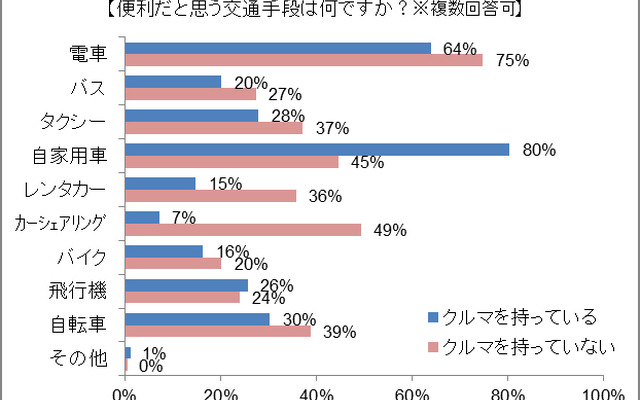 パーク24・交通手段についてのアンケート