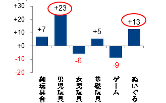 2014年大分類別金額前年比