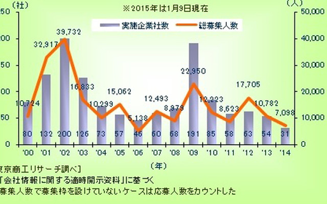 主な上場企業 希望・早期退職者募集実施企業