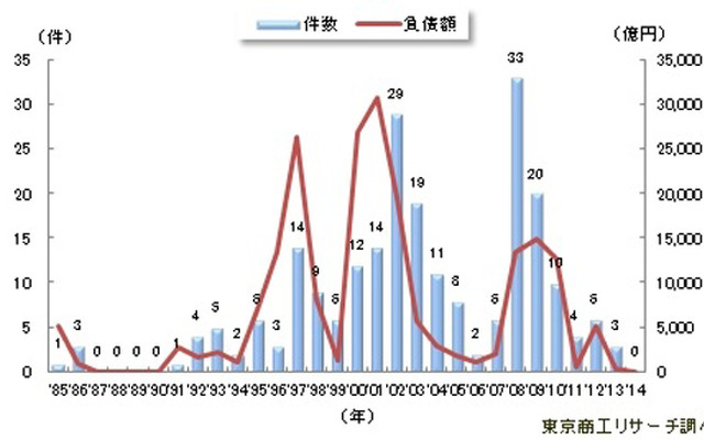 上場企業倒産推移