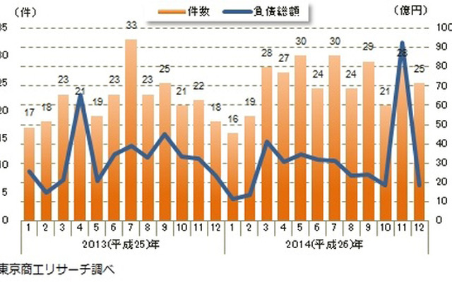 人手不足関連倒産月次推移