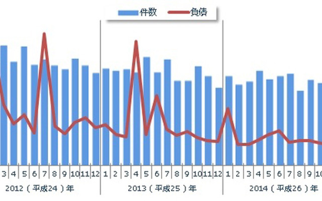 企業倒産月次推移