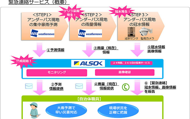 緊急連絡サービス