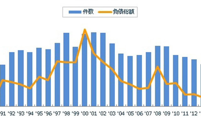 企業倒産年次推移