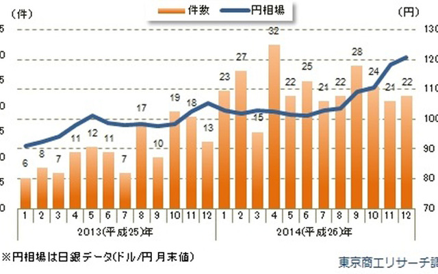 円安関連倒産月次推移