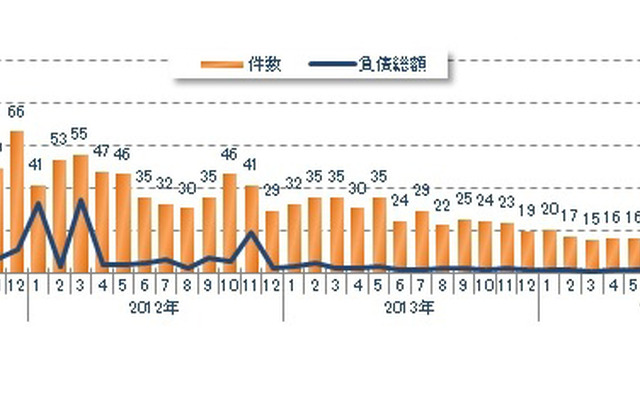 東日本大震災関連倒産　震災後月次推移