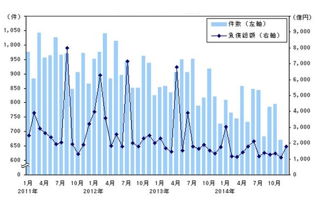 件数・負債総額の推移