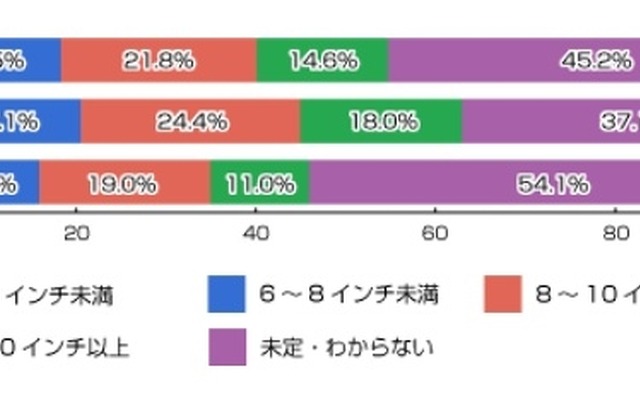 あなたがもっとも欲しいと思っているタブレット端末の液晶サイズはどれですか？(n=683人)
