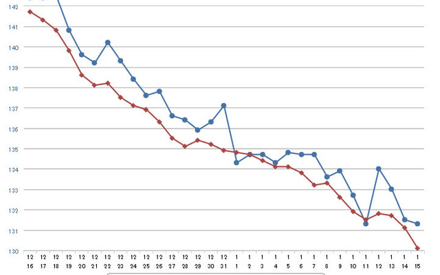 レギュラーガソリン実売価格（「e燃費」調べ）