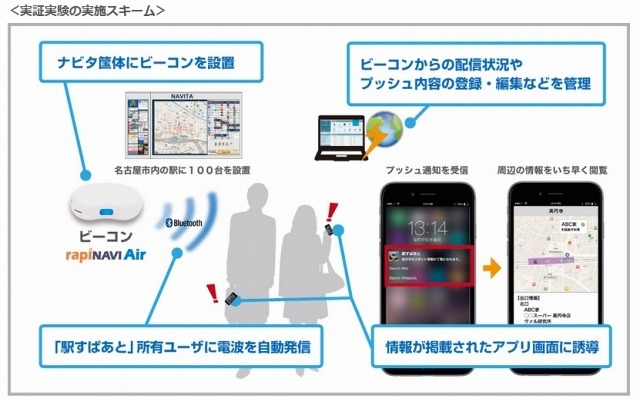 実証実験の流れ