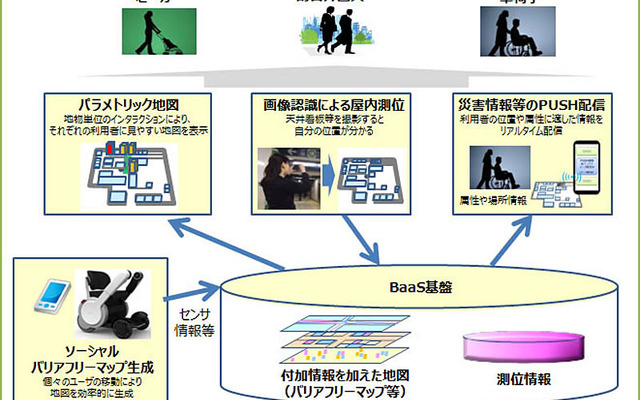 ダイバシティ・ナビゲーションに向けた技術実証