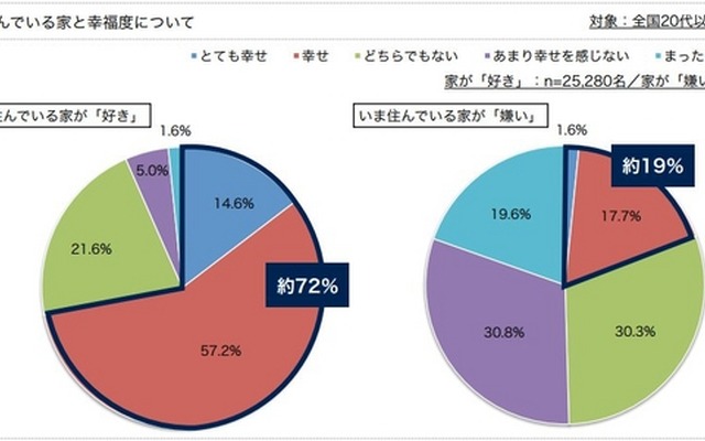 いま住んでいる家と幸福度について