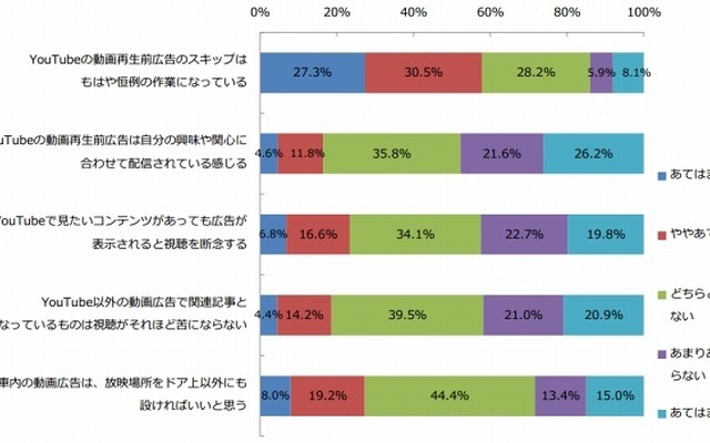 動画広告について、あなたのお考えにあてはまるもの