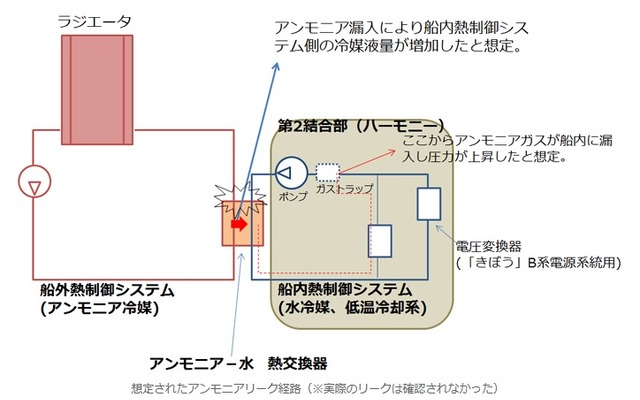 ISSの米国モジュールでアンモニア漏れの疑い