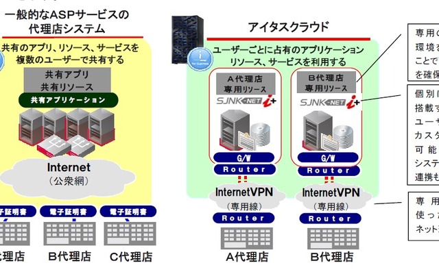 プライベートクラウド型保険代理店システム「SJNK-NET i＋クラウド」