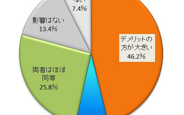 円安に対する企業の意識