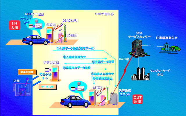 DSRC普及促進検討会、2年あまりの活動を終える