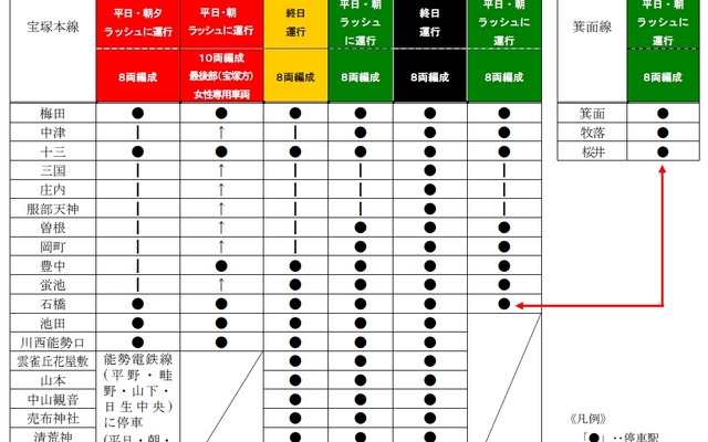 ダイヤ改正後の列車種別と停車駅。平日朝に梅田行き通勤特急5本を新設する。