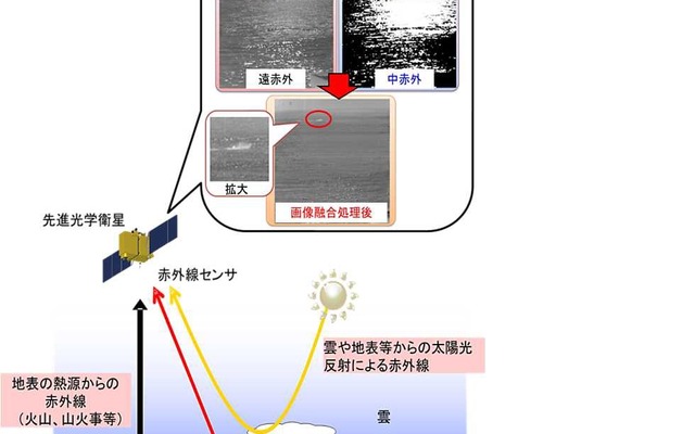 2波長赤外線センサの実証研究（イメージ）《防衛省資料より》